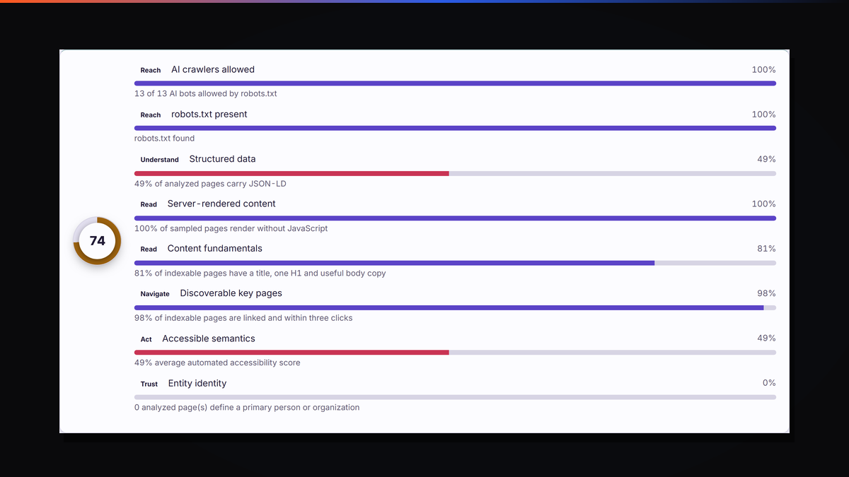 The Swiss Knife SEO AI readiness report for visualmediafactory.net, scoring 74 with all eight weighted signals listed: crawler access and robots.txt at 100 percent, structured data 49, server rendering 100, content fundamentals 81, discoverability 98, accessible semantics 49 and entity identity 0